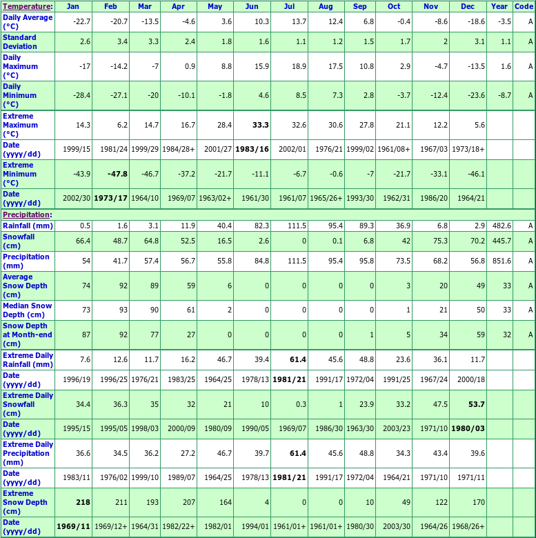 Wabush Lake A Climate Data Chart